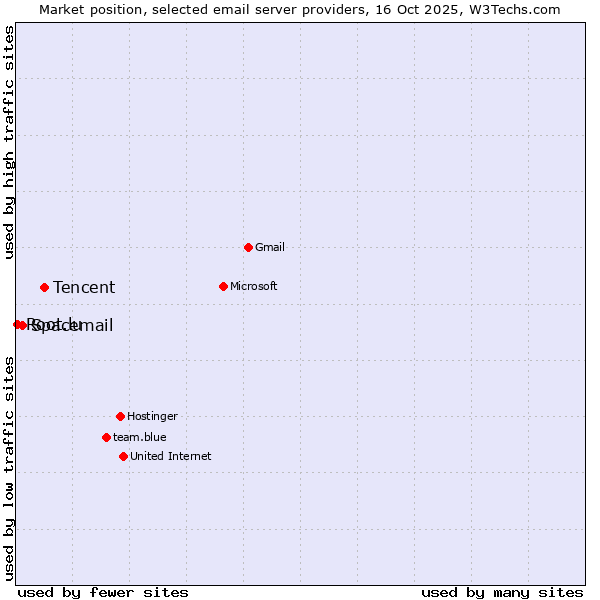 Market position of Tencent vs. Spacemail vs. Root.lu