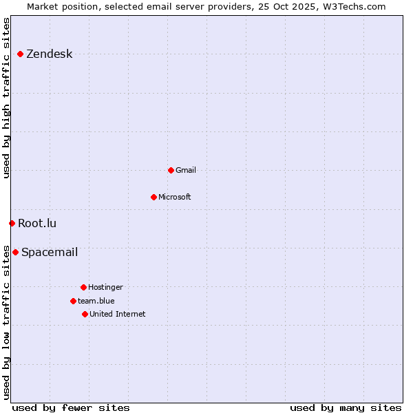 Market position of Zendesk vs. Spacemail vs. Root.lu