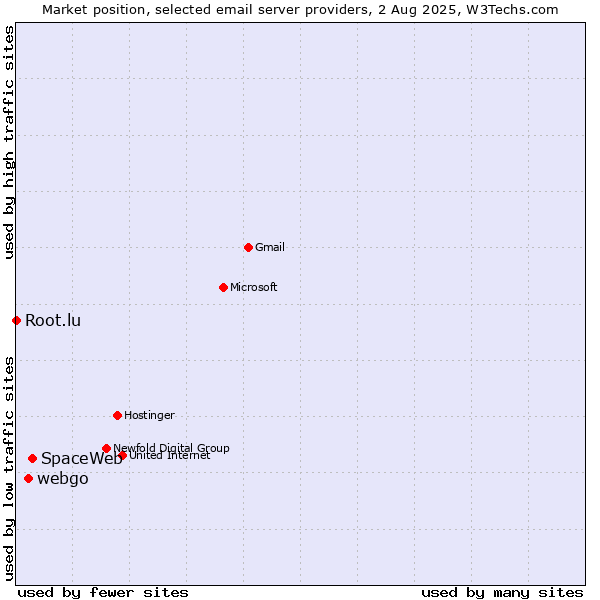 Market position of SpaceWeb vs. webgo vs. Root.lu