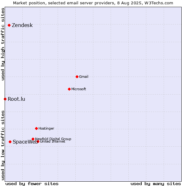 Market position of SpaceWeb vs. Zendesk vs. Root.lu