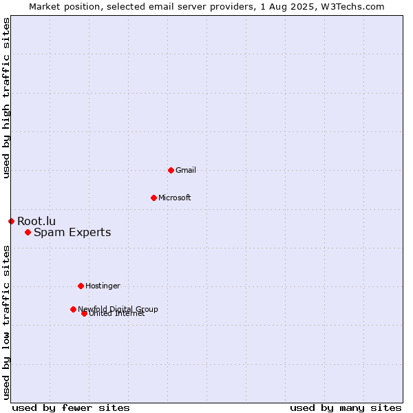 Market position of Spam Experts vs. Root.lu
