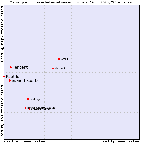 Market position of Tencent vs. Spam Experts vs. Root.lu