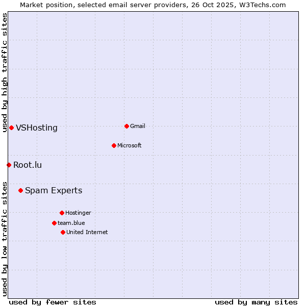 Market position of Spam Experts vs. VSHosting vs. Root.lu
