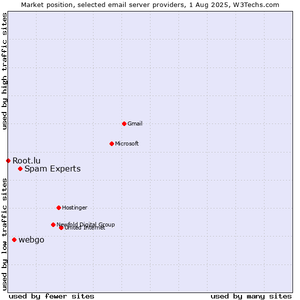 Market position of Spam Experts vs. webgo vs. Root.lu