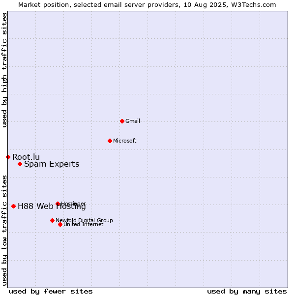 Market position of Spam Experts vs. H88 Web Hosting vs. Root.lu