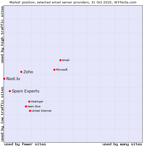 Market position of Zoho vs. Spam Experts vs. Root.lu