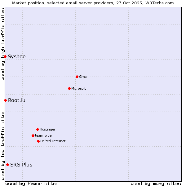 Market position of SRS Plus vs. Root.lu vs. Sysbee