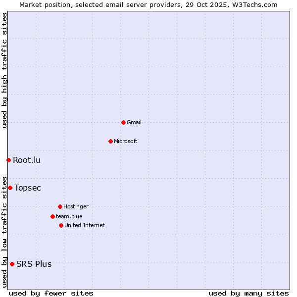 Market position of SRS Plus vs. Topsec vs. Root.lu