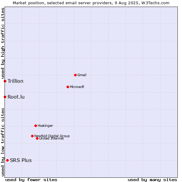 Market position of SRS Plus vs. Root.lu vs. Trillion