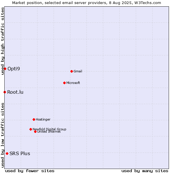 Market position of SRS Plus vs. Opti9 vs. Root.lu