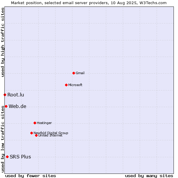 Market position of SRS Plus vs. Web.de vs. Root.lu