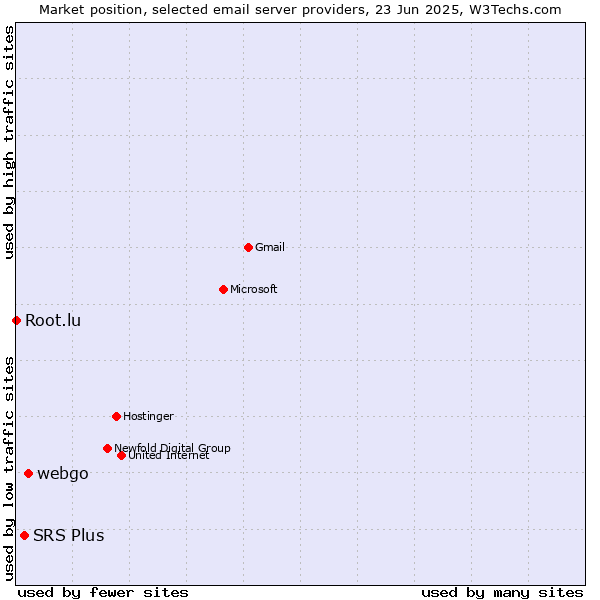 Market position of webgo vs. SRS Plus vs. Root.lu