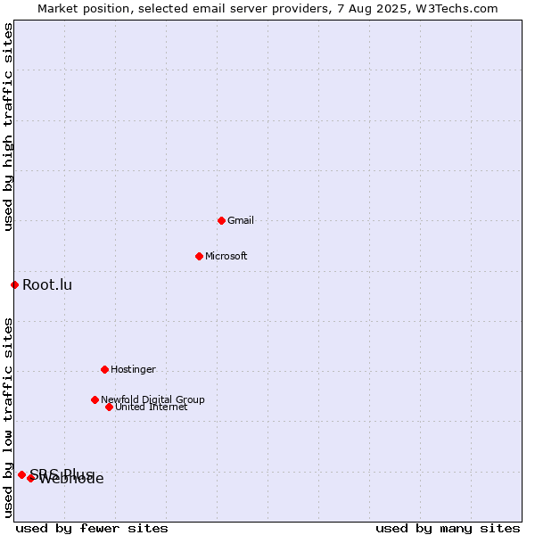 Market position of Webnode vs. SRS Plus vs. Root.lu