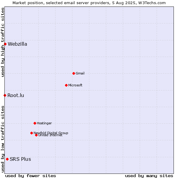 Market position of SRS Plus vs. Webzilla vs. Root.lu