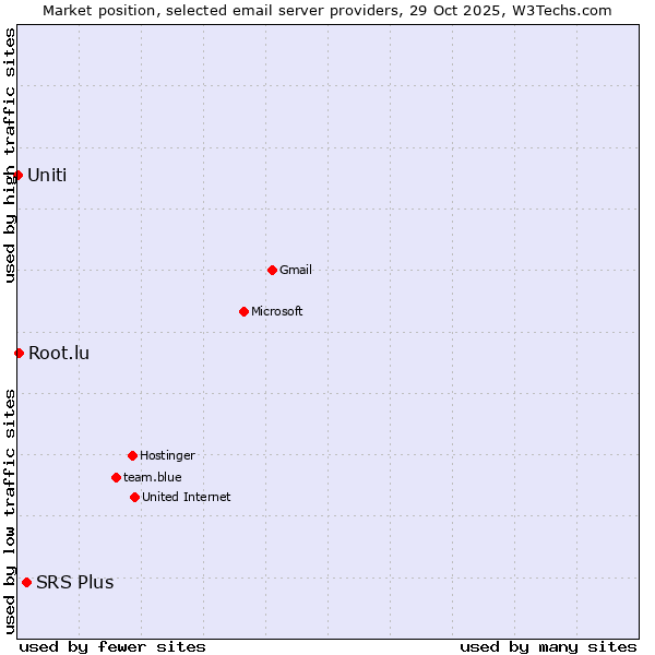 Market position of SRS Plus vs. Root.lu vs. Uniti