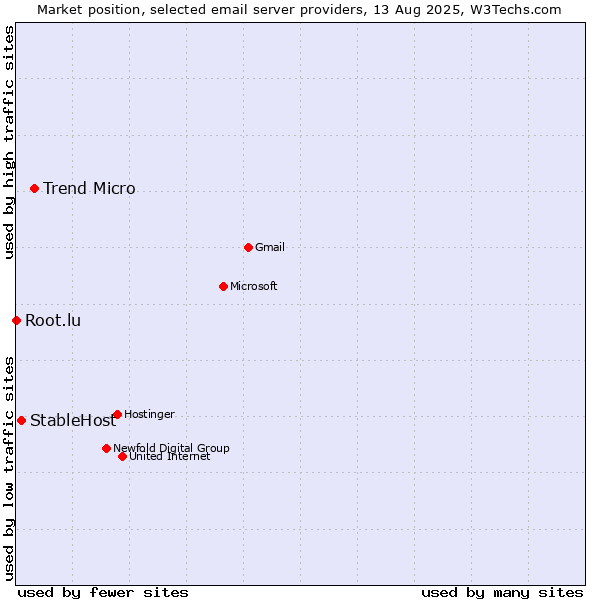 Market position of Trend Micro vs. StableHost vs. Root.lu