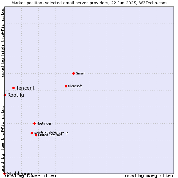 Market position of Tencent vs. Root.lu vs. Stablepoint