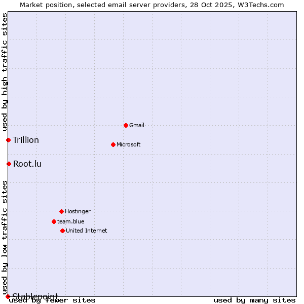 Market position of Root.lu vs. Trillion vs. Stablepoint