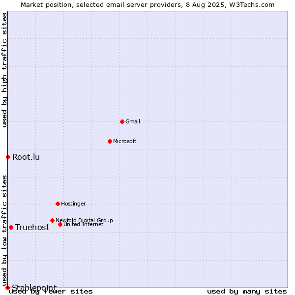 Market position of Truehost vs. Root.lu vs. Stablepoint