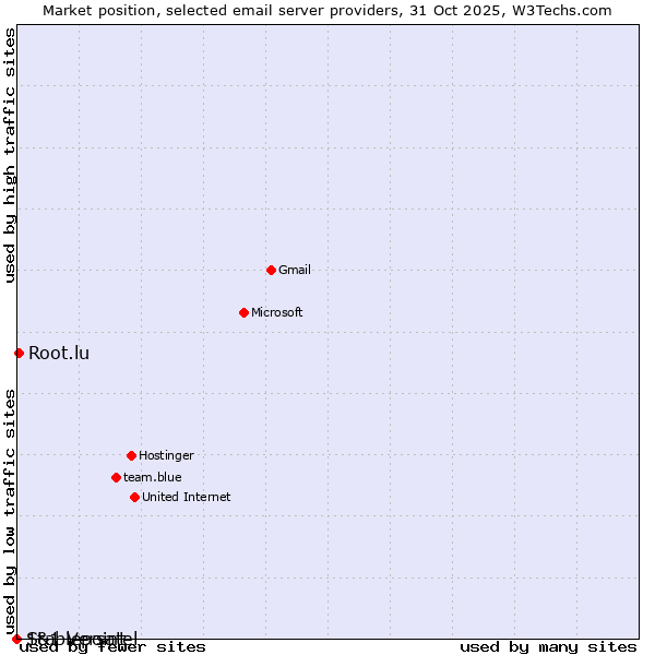 Market position of Root.lu vs. 1&1 Versatel vs. Stablepoint