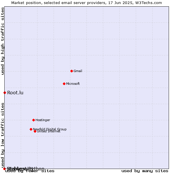 Market position of Root.lu vs. Stablepoint vs. Webhost Python