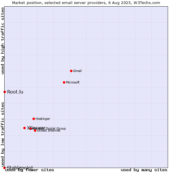 Market position of XServer vs. Root.lu vs. Stablepoint