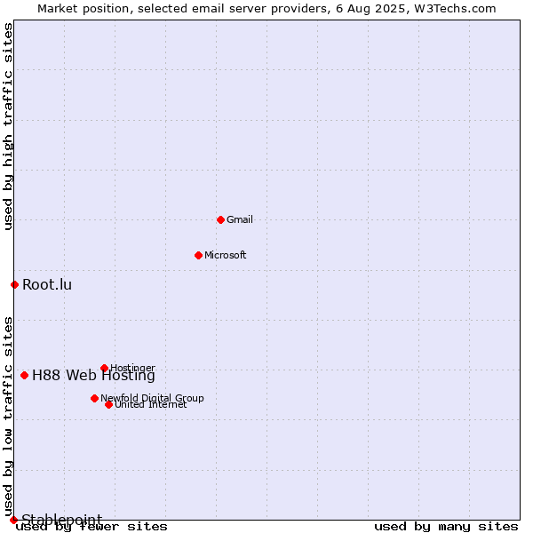 Market position of H88 Web Hosting vs. Root.lu vs. Stablepoint