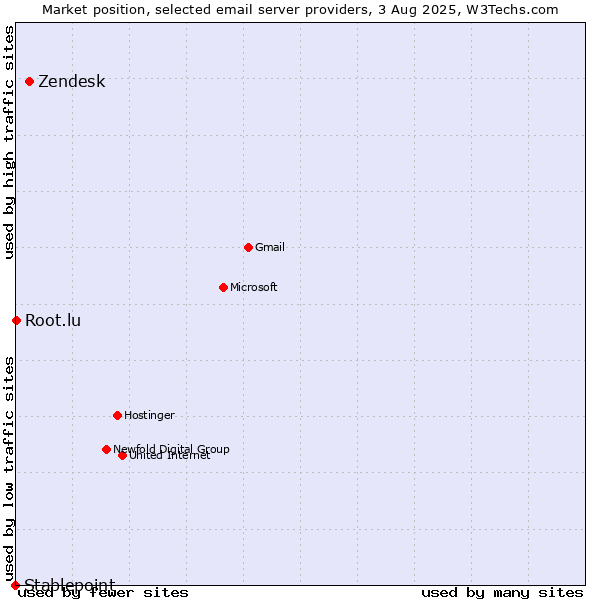 Market position of Zendesk vs. Root.lu vs. Stablepoint