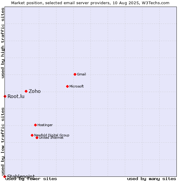 Market position of Zoho vs. Root.lu vs. Stablepoint