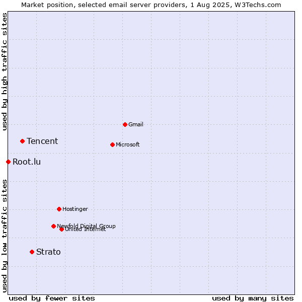 Market position of Strato vs. Tencent vs. Root.lu