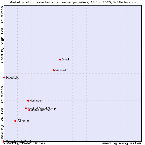 Market position of Strato vs. Root.lu vs. Webhost Python