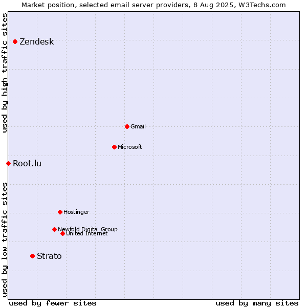Market position of Strato vs. Zendesk vs. Root.lu
