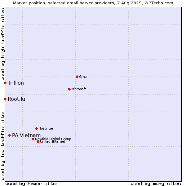 Market position of PA Vietnam vs. Root.lu vs. Trillion