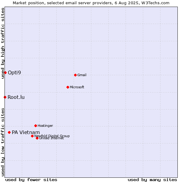 Market position of PA Vietnam vs. Opti9 vs. Root.lu