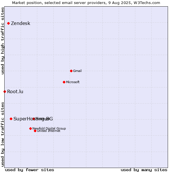 Market position of SuperHosting.BG vs. Zendesk vs. Root.lu