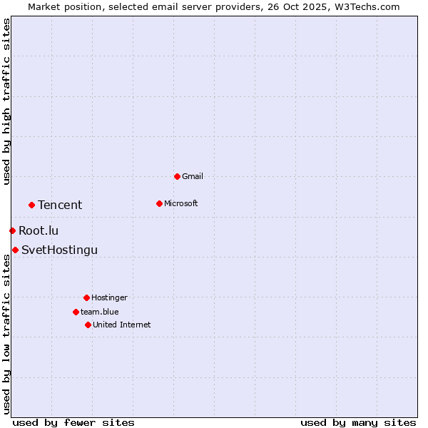 Market position of Tencent vs. SvetHostingu vs. Root.lu