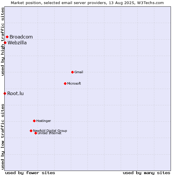 Market position of Broadcom vs. Webzilla vs. Root.lu