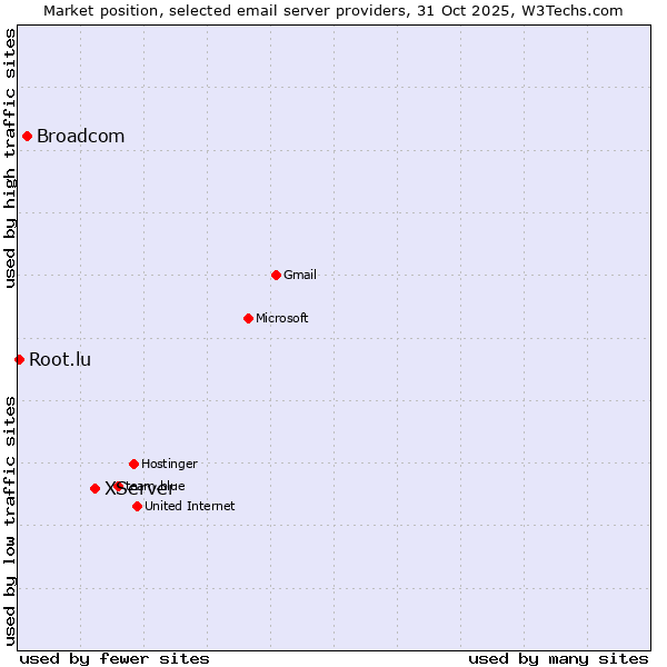 Market position of XServer vs. Broadcom vs. Root.lu