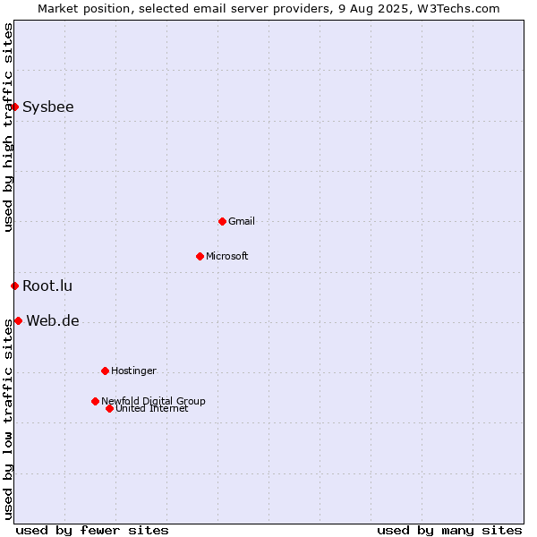 Market position of Web.de vs. Root.lu vs. Sysbee