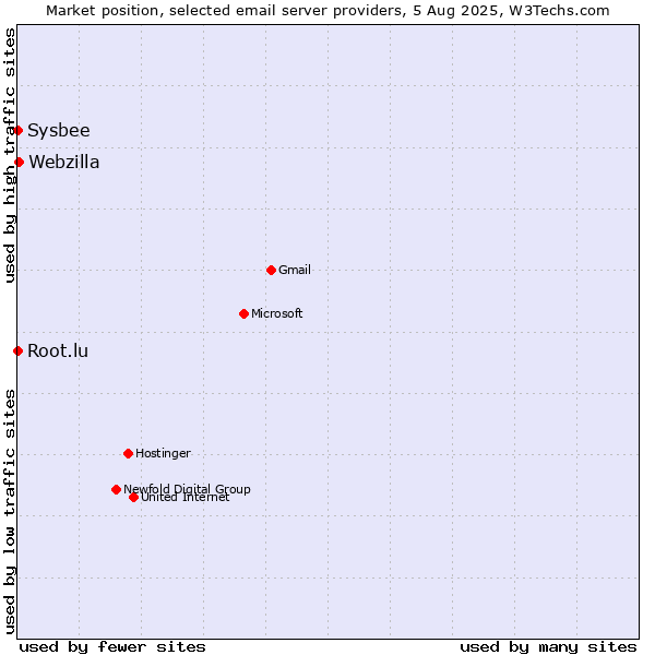 Market position of Webzilla vs. Root.lu vs. Sysbee