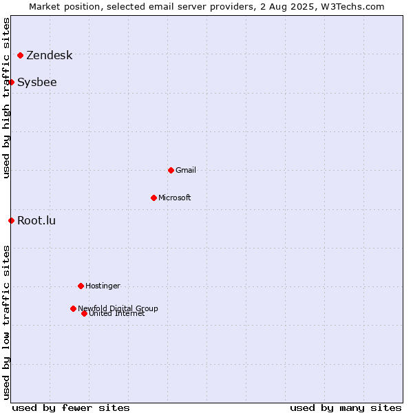 Market position of Zendesk vs. Root.lu vs. Sysbee