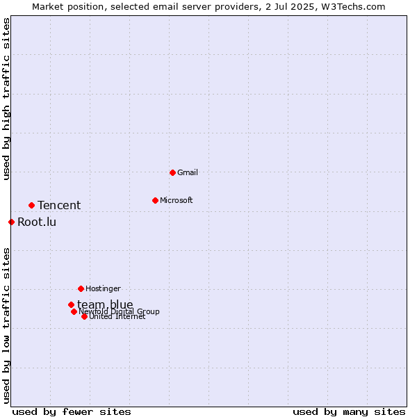 Market position of team.blue vs. Tencent vs. Root.lu