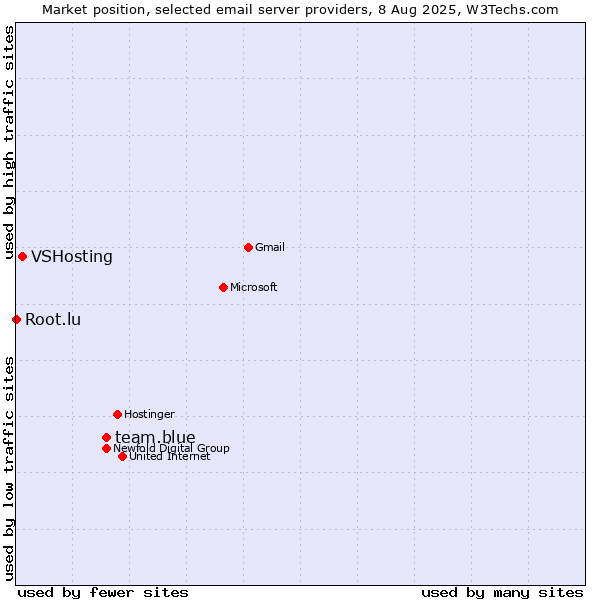 Market position of team.blue vs. VSHosting vs. Root.lu