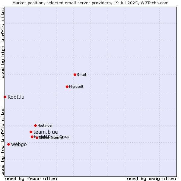 Market position of team.blue vs. webgo vs. Root.lu