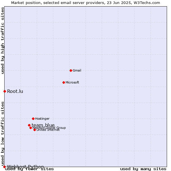 Market position of team.blue vs. Root.lu vs. Webhost Python