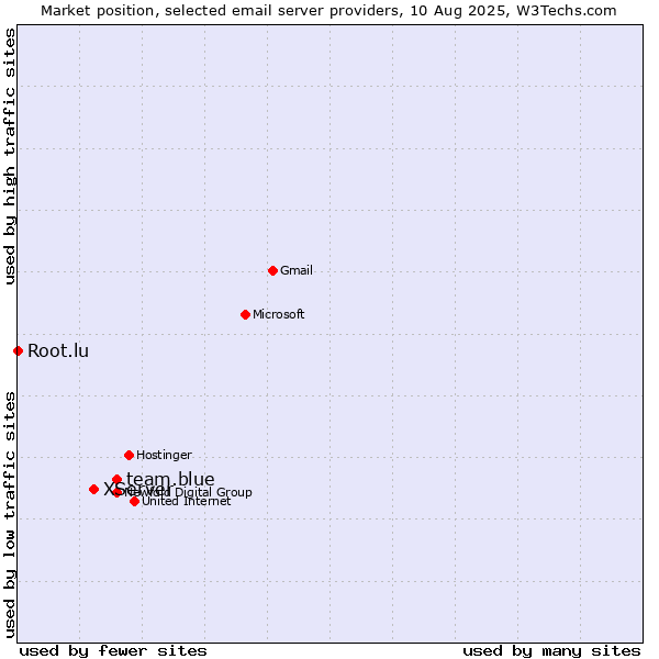 Market position of team.blue vs. XServer vs. Root.lu
