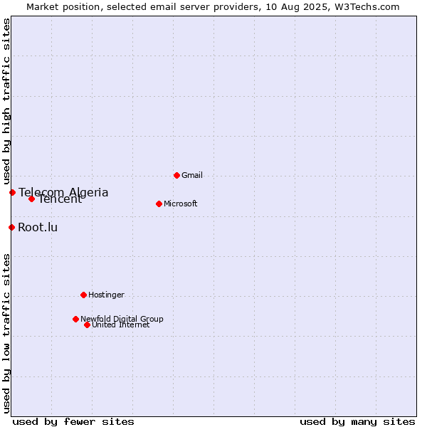 Market position of Tencent vs. Telecom Algeria vs. Root.lu