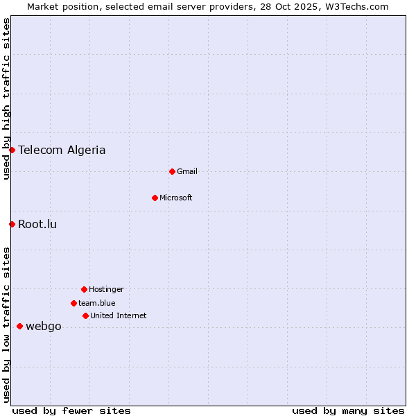 Market position of webgo vs. Telecom Algeria vs. Root.lu