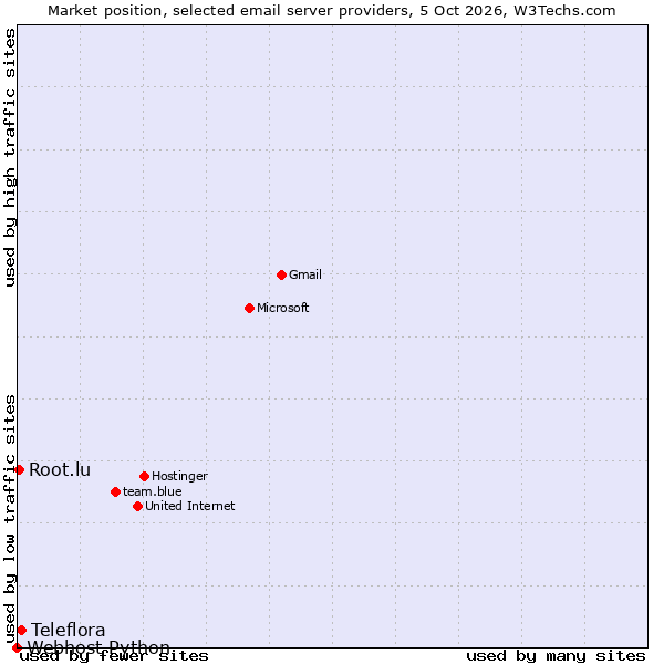 Market position of Teleflora vs. Root.lu vs. Webhost Python