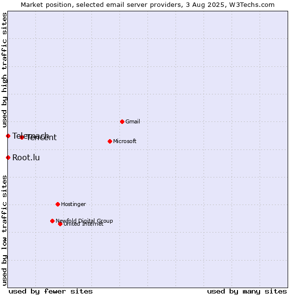 Market position of Tencent vs. Root.lu vs. Telemach
